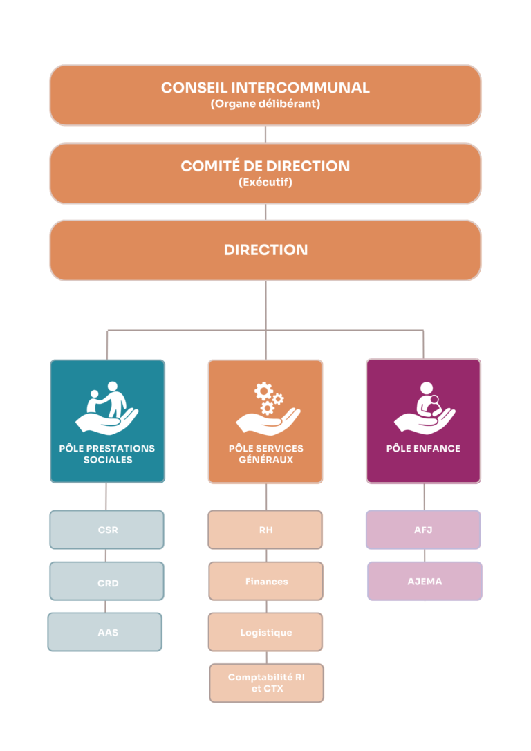 Organigramme structurel 2025